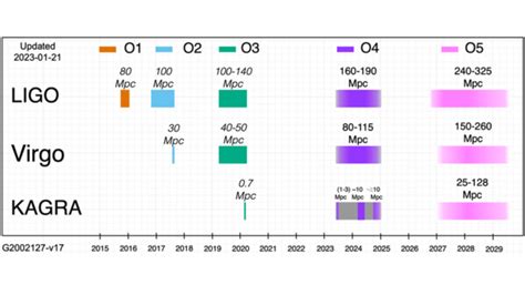 ligo challenge new|Latest Update on Start of Next Observing Run (O4) .